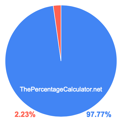Pie chart showing 97.77 percentage