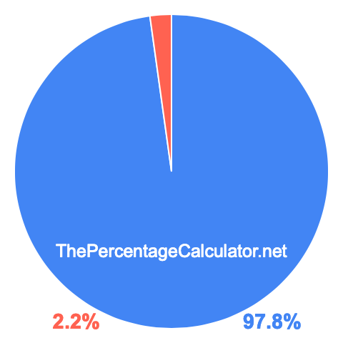 Pie chart showing 97.8 percent Pie chart showing 97.8 percentage
