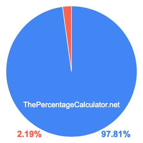 Pie chart showing 97.81 percent Pie chart showing 97.81 percentage