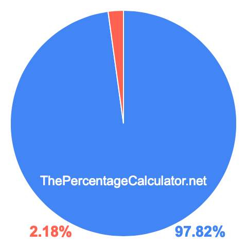Pie chart showing 97.82 percentage