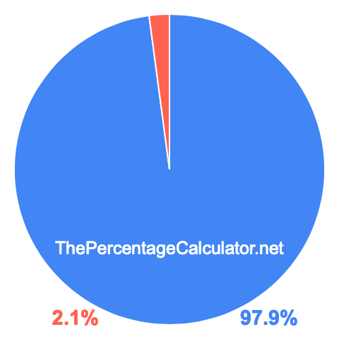 Pie chart showing 97.9 percentage
