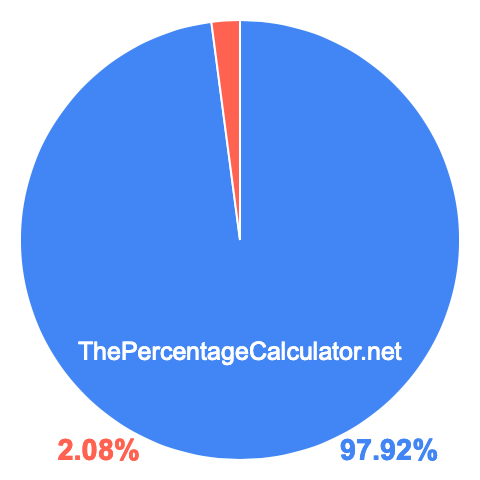 Pie chart showing 97.92 percent Pie chart showing 97.92 percentage
