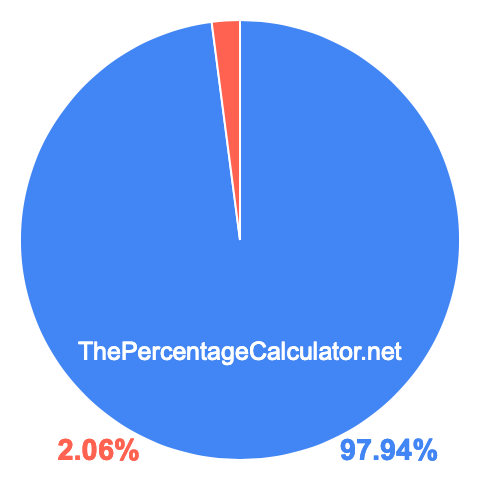Pie chart showing 97.94 percentage