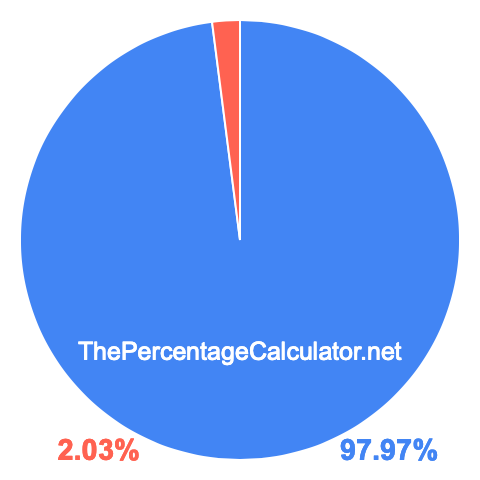 Pie chart showing 97.97 percentage