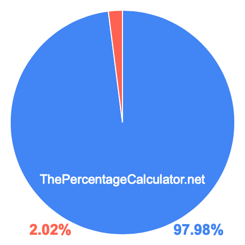 Pie chart showing 97.98 percent Pie chart showing 97.98 percentage