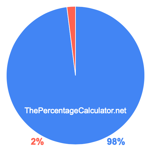 Pie chart showing 98 percentage