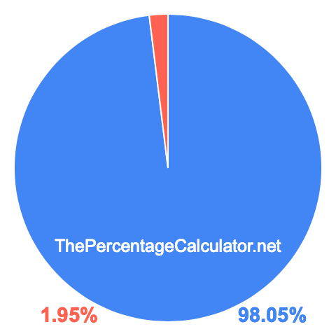 Pie chart showing 98.05 percentage
