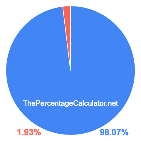 Pie chart showing 98.07 percent Pie chart showing 98.07 percentage