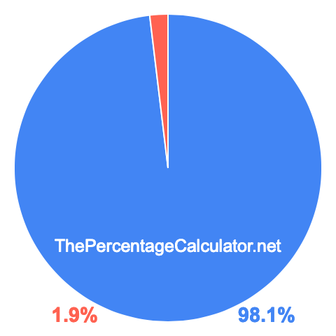 Pie chart showing 98.1 percent Pie chart showing 98.1 percentage