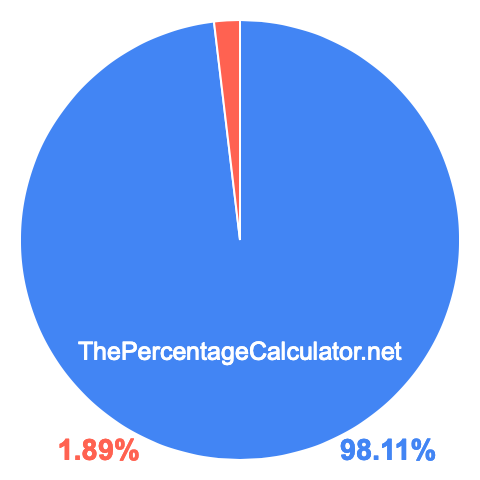 Pie chart showing 98.11 percent Pie chart showing 98.11 percentage