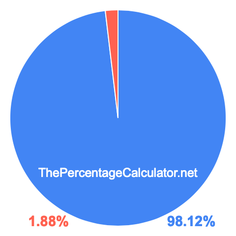 Pie chart showing 98.12 percent Pie chart showing 98.12 percentage