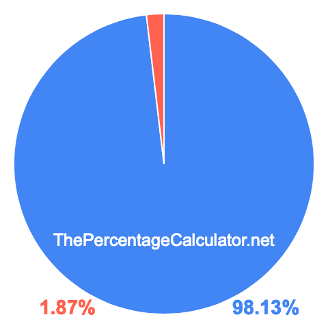 Pie chart showing 98.13 percent Pie chart showing 98.13 percentage
