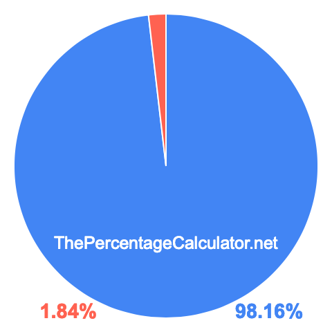 Pie chart showing 98.16 percent Pie chart showing 98.16 percentage