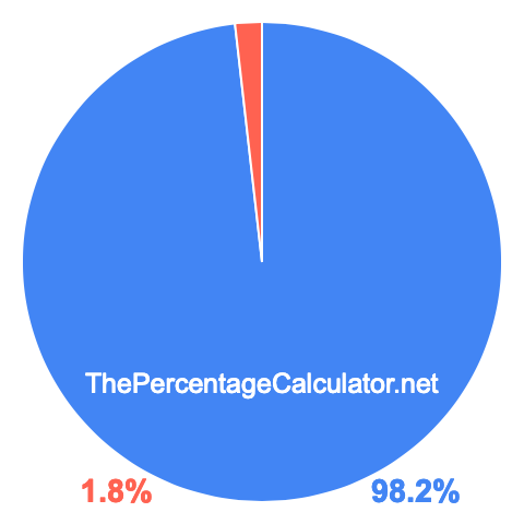 Pie chart showing 98.2 percent Pie chart showing 98.2 percentage