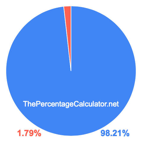 Pie chart showing 98.21 percent Pie chart showing 98.21 percentage