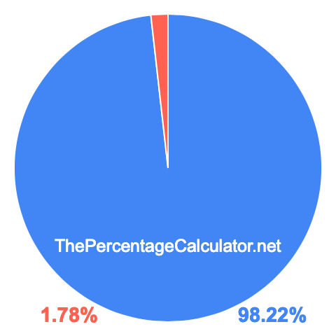 Pie chart showing 98.22 percent Pie chart showing 98.22 percentage
