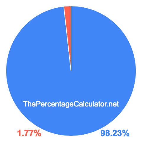 Pie chart showing 98.23 percent Pie chart showing 98.23 percentage