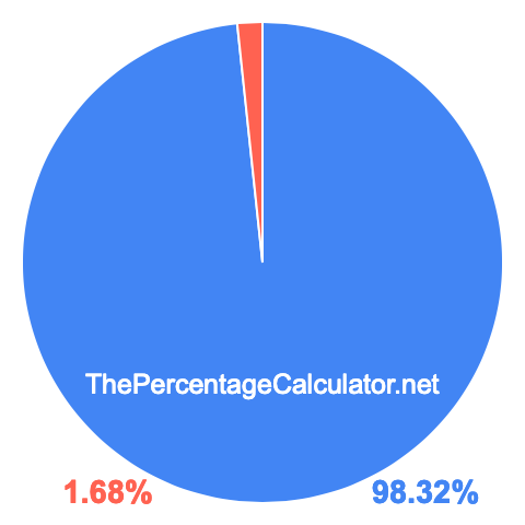 Pie chart showing 98.32 percentage
