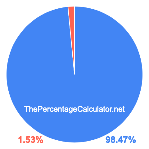 Pie chart showing 98.47 percentage