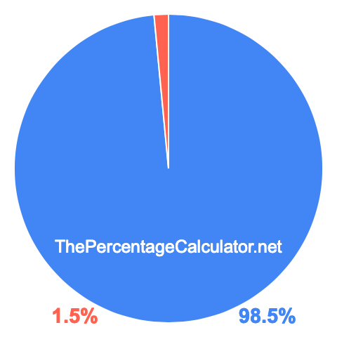 Pie chart showing 98.5 percentage