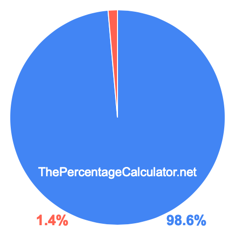 Pie chart showing 98.6 percentage