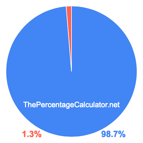 Pie chart showing 98.7 percent Pie chart showing 98.7 percentage