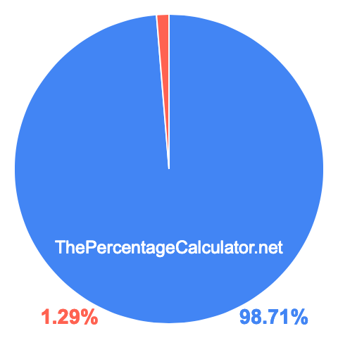 Pie chart showing 98.71 percent Pie chart showing 98.71 percentage