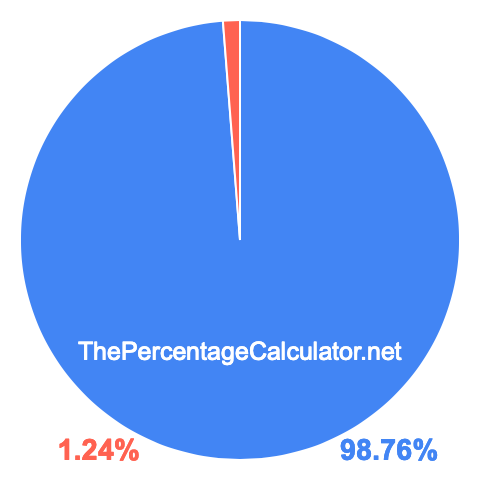 Pie chart showing 98.76 percent Pie chart showing 98.76 percentage
