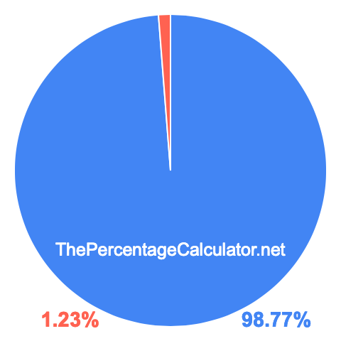 Pie chart showing 98.77 percentage