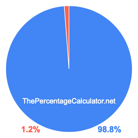 Pie chart showing 98.8 percent Pie chart showing 98.8 percentage