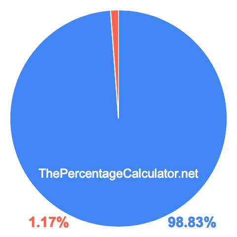 Pie chart showing 98.83 percent Pie chart showing 98.83 percentage