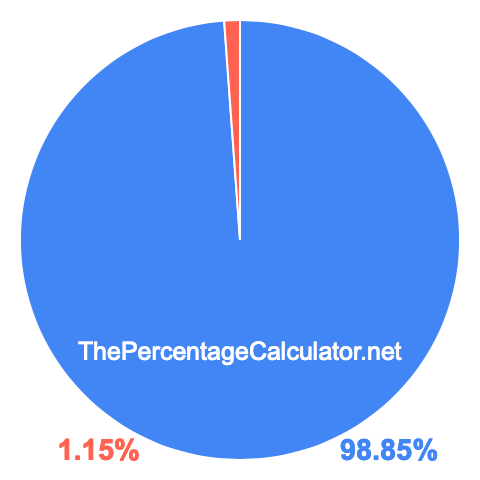 Pie chart showing 98.85 percent Pie chart showing 98.85 percentage