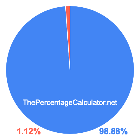 Pie chart showing 98.88 percent Pie chart showing 98.88 percentage