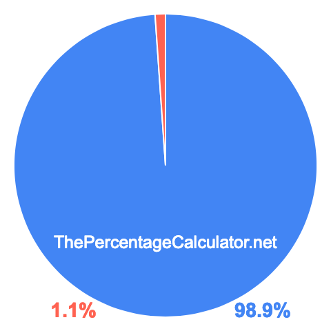 Pie chart showing 98.9 percentage
