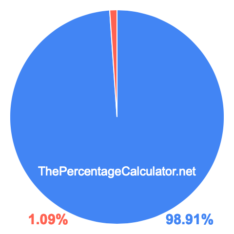 Pie chart showing 98.91 percentage