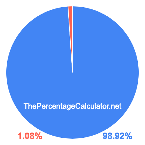 Pie chart showing 98.92 percentage