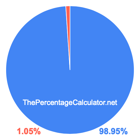 Pie chart showing 98.95 percentage