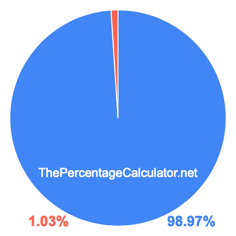 Pie chart showing 98.97 percent Pie chart showing 98.97 percentage