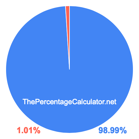 Pie chart showing 98.99 percent Pie chart showing 98.99 percentage