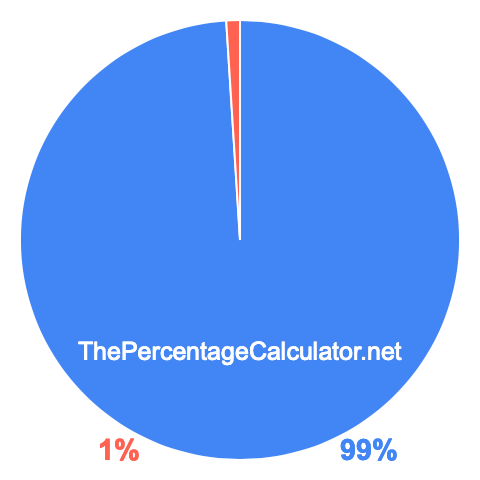 Pie chart showing 99 percentage