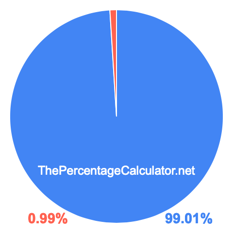 Pie chart showing 99.01 percentage