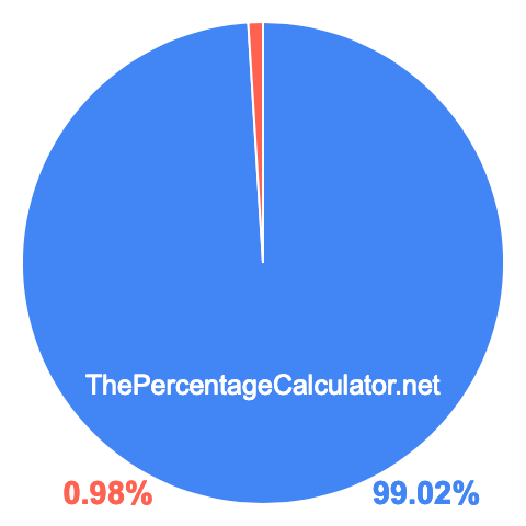 Pie chart showing 99.02 percentage