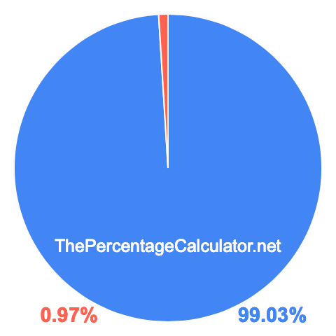 Pie chart showing 99.03 percent Pie chart showing 99.03 percentage