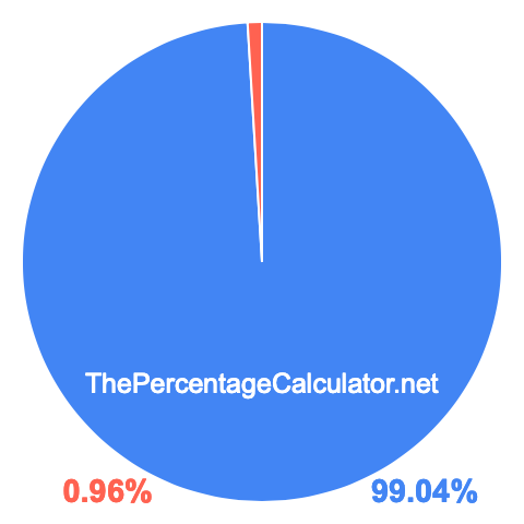 Pie chart showing 99.04 percent Pie chart showing 99.04 percentage