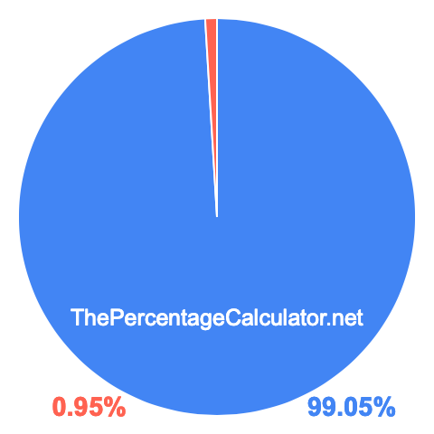 Pie chart showing 99.05 percentage