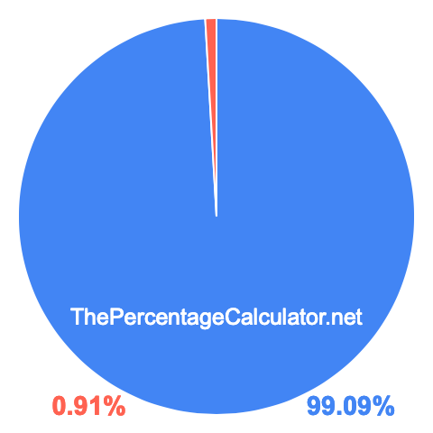 Pie chart showing 99.09 percentage