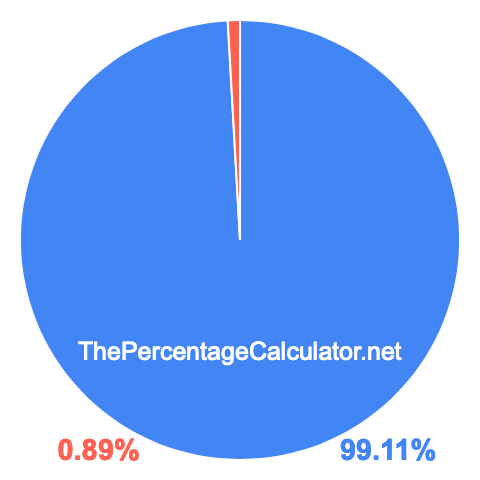 Pie chart showing 99.11 percentage