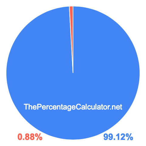 Pie chart showing 99.12 percentage