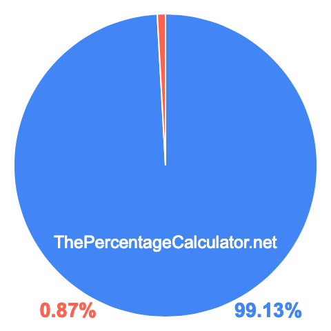 Pie chart showing 99.13 percentage