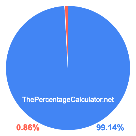 Pie chart showing 99.14 percentage